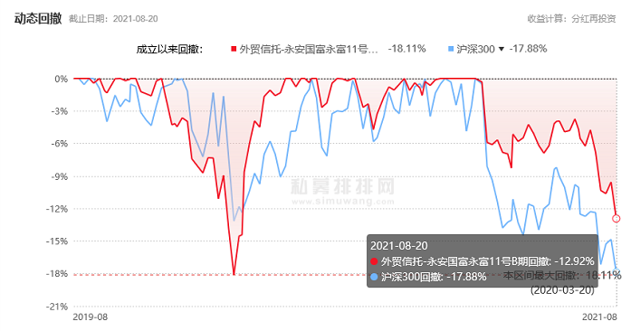 “永安国富13只基金年内最高收益率不足1% 3只亏损