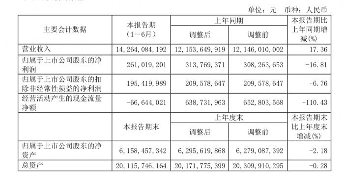 光明乳业净利润为何下滑？