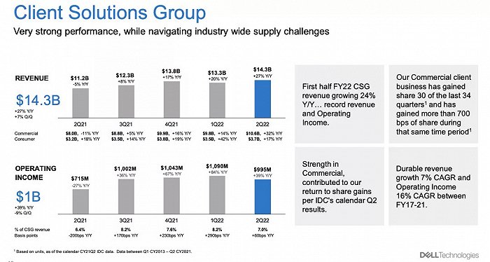 戴尔CSG业务逐季增长情况，图片来源：戴尔公司财报