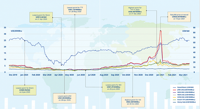 图1：全球天然气价格变化情况(IGU)