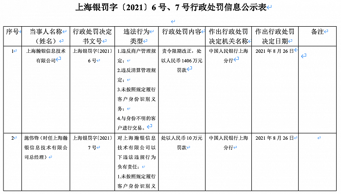 海澜之家旗下第三方支付瀚银被罚1406万元，曾被举报为跑分平台相关商户提供支付通道