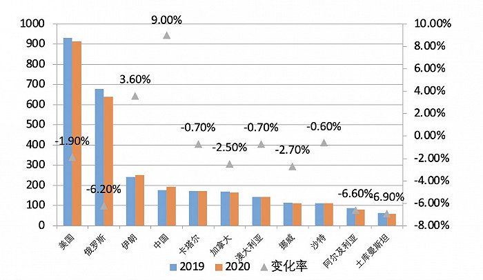 图5：全球主要天然气生产国2019-2020产量变化情况(BP)