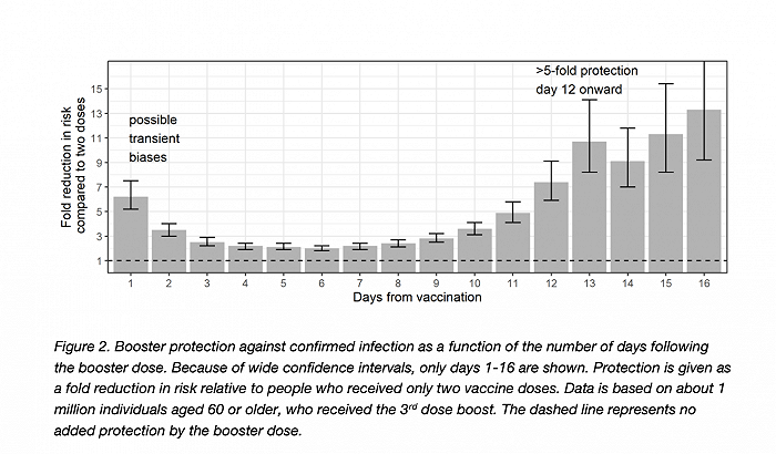 研究显示，随着时间的推移，接种第三剂加强针对新冠感染的预防效果逐渐提升