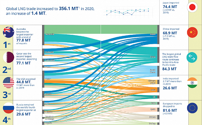 图4：全球主要液化天然气进出口国/地区(IGU)