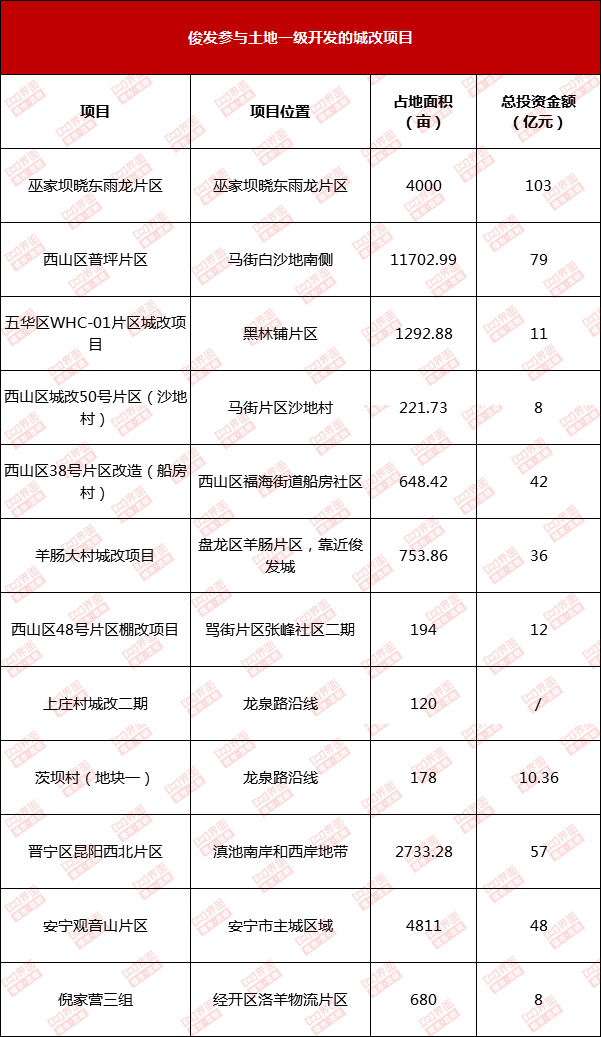 俊发已拿下的城改项目汇总图制图：界面楼市昆明