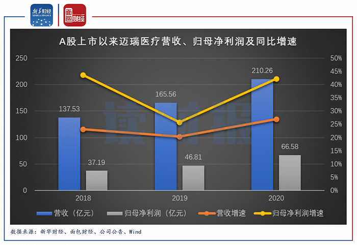 迈瑞医疗半年报：集采压力下，高增长持续性待验证