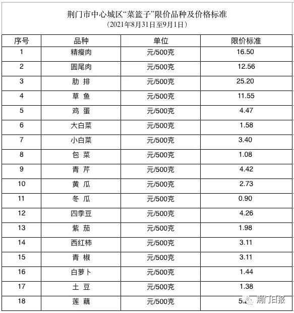 湖北荆门：中心城区“菜篮子”商品继续实行最高限价管理