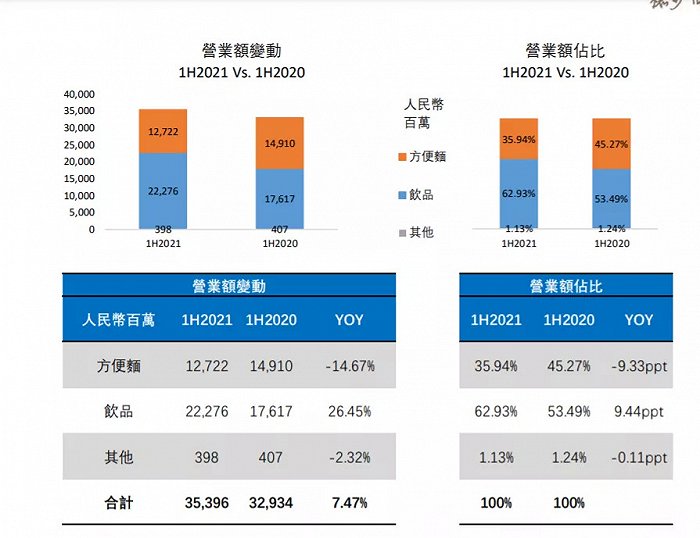 （图片来源：康师傅财报）