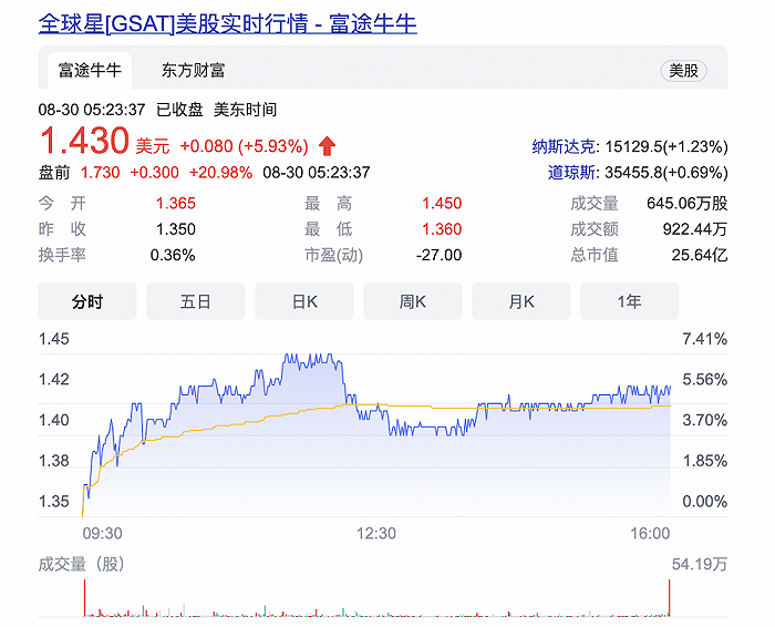 ▲Globalstar今日股价变化