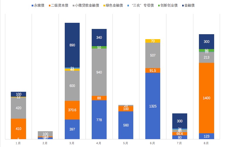 今年以来，商业银行发债情况。（澎湃新闻记者 陈佩珍 制图）