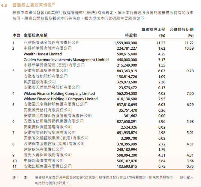 徽商银行2021年半年报。