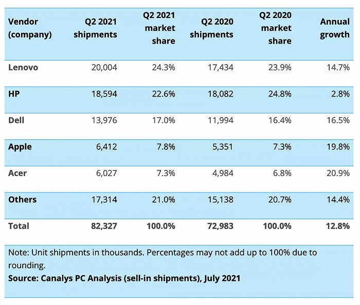 全球PC市场份额前五分别是：联想、惠普、戴尔、苹果、宏碁，图片来源：Canalys