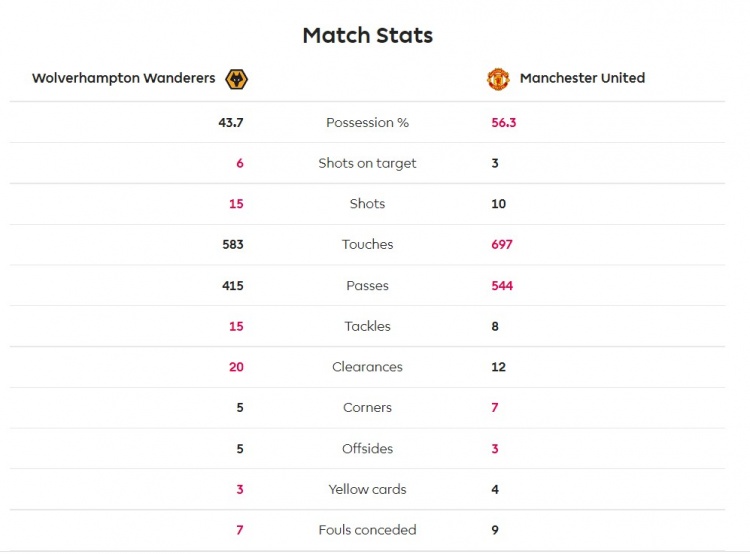 曼联vs狼队全场数据：红魔控球占优，狼队射门、射正更多休闲区蓝鸢梦想 - Www.slyday.coM