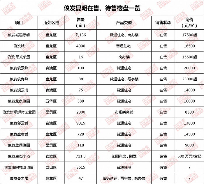 俊发集团在昆明在售、待售项目汇总 制图：界面楼市昆明