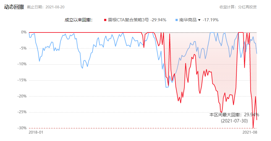 图片：“雷根CTA复合策略3号”动态回撤情况