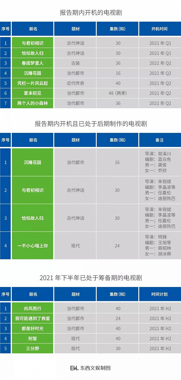 华策影视中报：剧集向短趋势明显