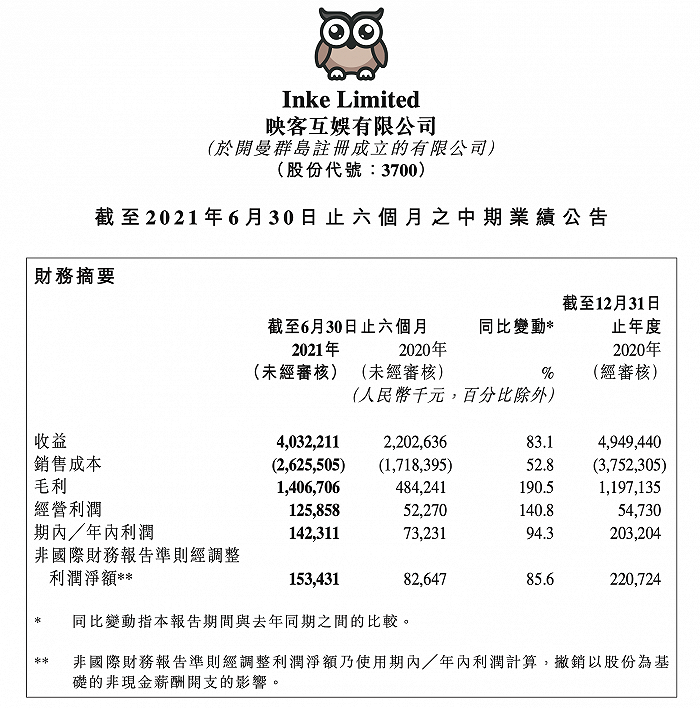 映客：上半年净利润约为1.42亿元，同比增长94.3%