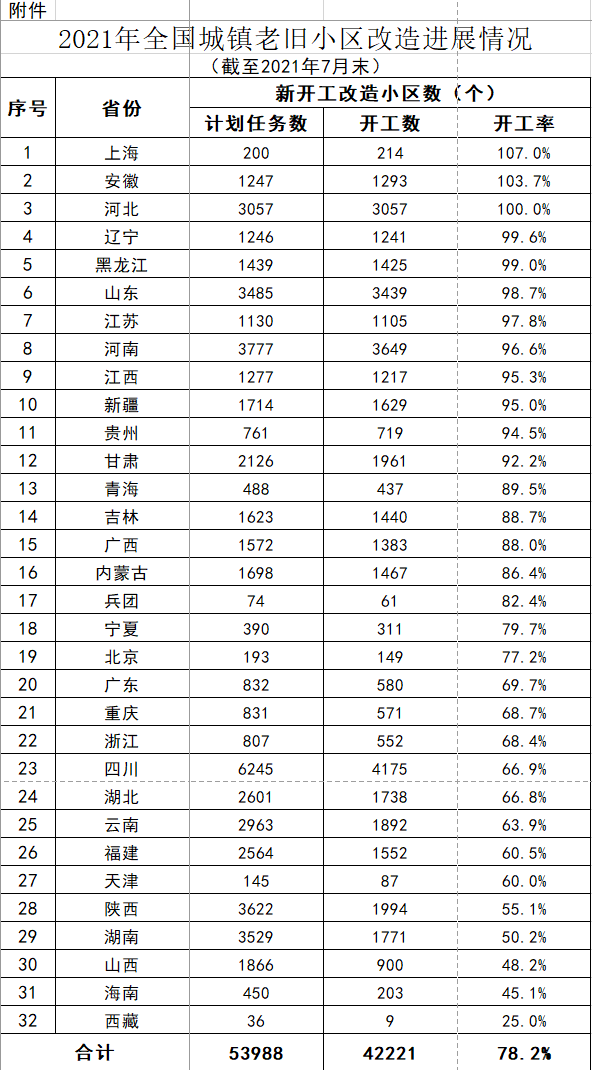 住建部：前7个月全国城镇老旧小区改造完成全年目标78%