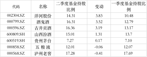 图：部分酒企基金持股比例明细来源：wind界面新闻研究部