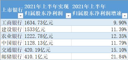 国有六大银行上半年合计日赚35亿元，不良贷款率集体回落