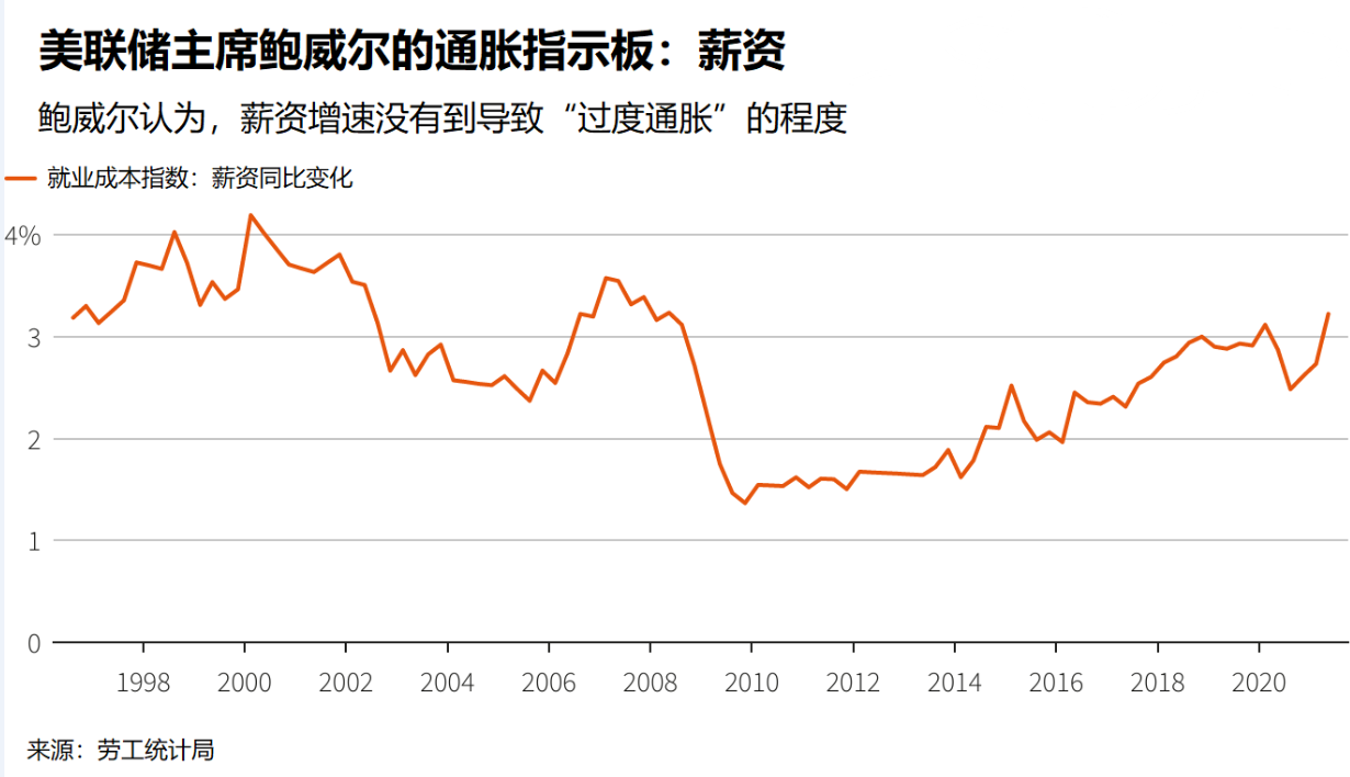 五个原因致鲍威尔认为高通胀是“暂时的”,黄金多头信心满满__财经头条
