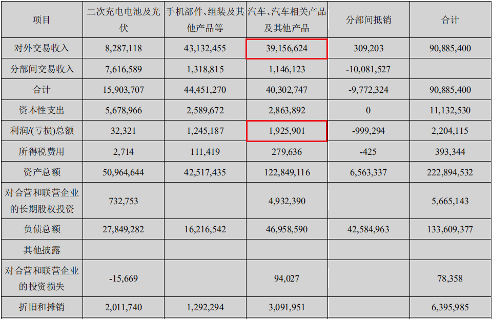 "只有梦想,没有利润" │ 挣不起比亚迪8000亿市值|光伏|比亚迪|电池_
