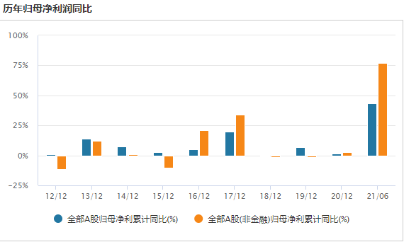 图说：A股历年归母净利润同比 数据来源：wind