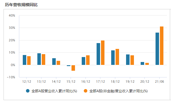 图说：A股历年营收规模同比 数据来源：wind