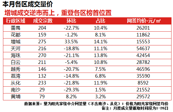 最新资讯︱8月广州二手住宅成交环比回落11.7%、珠实以71.4亿拿下荔湾聚龙湾片区旧改资格