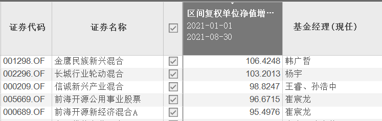 年内两只“翻倍基”率先亮相！业绩起飞原因果然是...