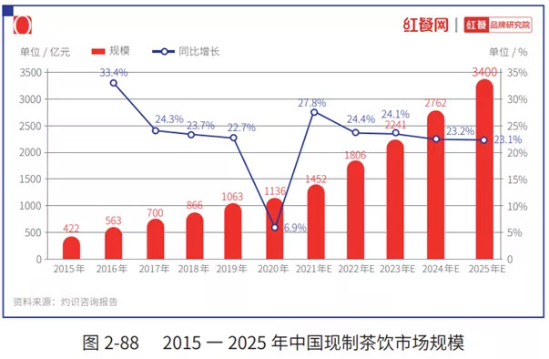 加速“内卷”的市场下，新式茶饮如何在同质化中突围？