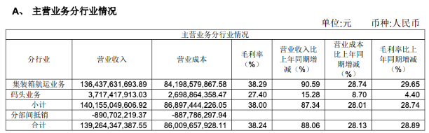 中远海控集装箱航运业务上半年营收1364.38亿元，码头业务营收37.17亿元。图片来自中远海控财报