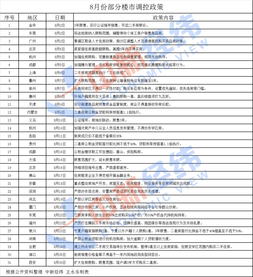 年内楼市调控次数突破400次 “金九银十”要凉凉？