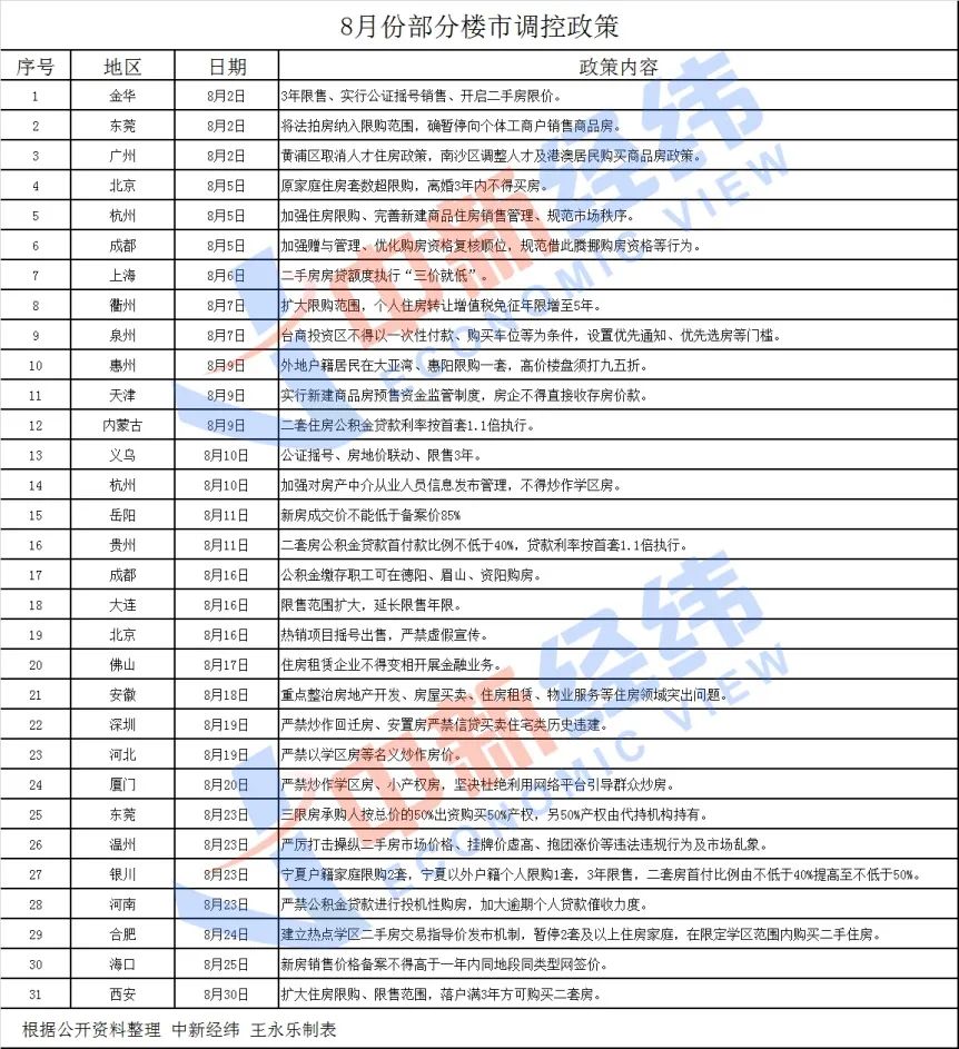 年内楼市调控次数突破400次，“金九银十”要凉凉？