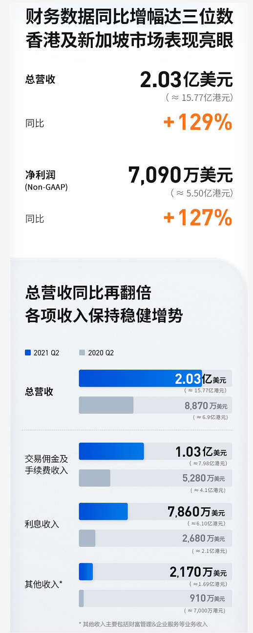 富途二季报：营收同比增129%，连续六季度同比三位数增长