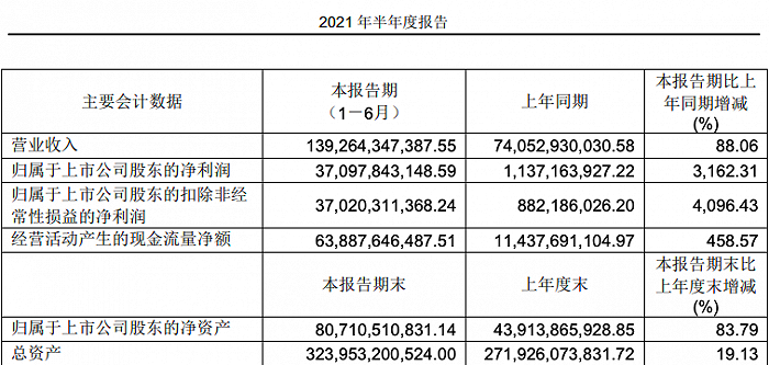 中远海控2021年主要经营数据。图片来自中远海控财报