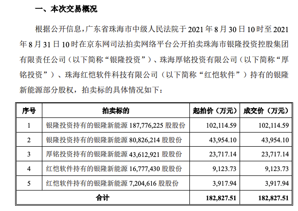 格力电器：以18.28亿元竞得银隆新能源3.36亿股，将成为其控股股东