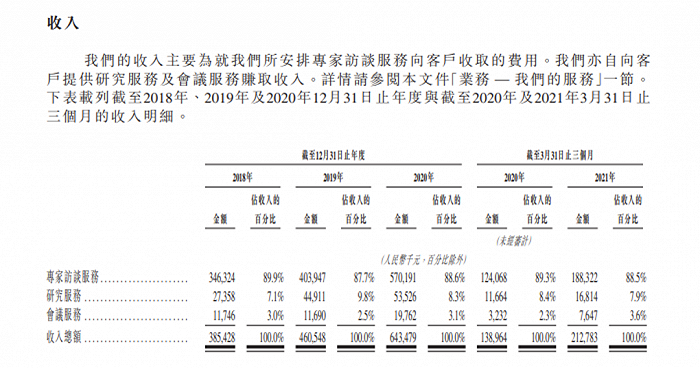 收入构成（数据来源：企业招股书）