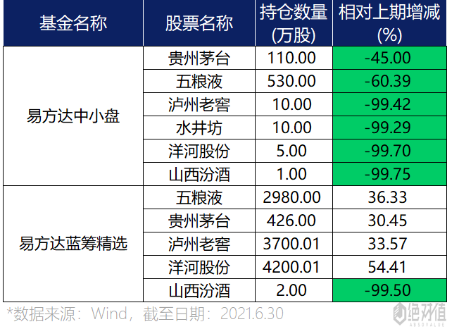 张坤卖VS刘彦春买 白酒股后市怎么走？