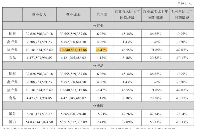 新希望为何亏损？