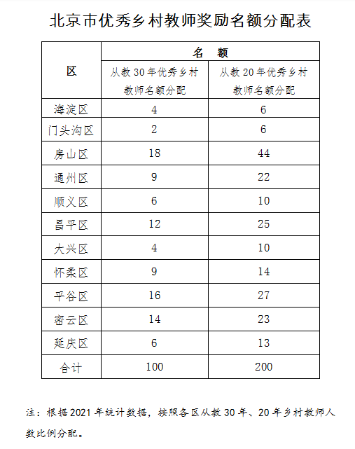 北京市教委公布了优秀乡村教师奖励名额分配表。图/北京市教委官网