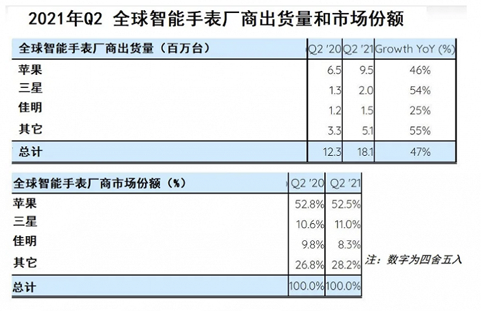 机构：二季度全球智能手表出货量达1800万，苹果市占率52%居首