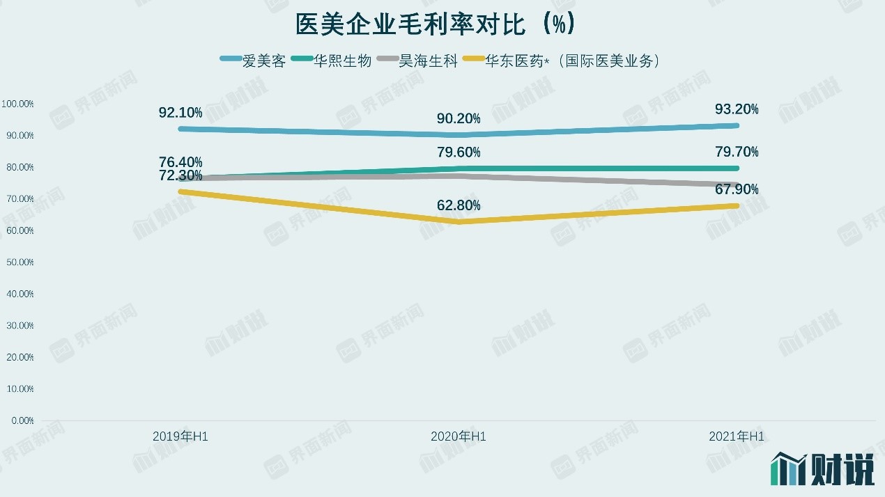 财说 医美行业半年报解读 三剑客 业绩大分化 医美医院盈利承压 净利润 新浪财经 新浪网