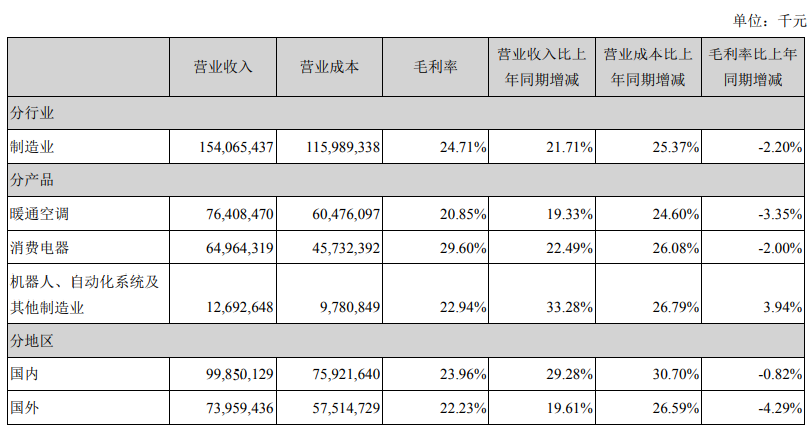 图:美的集团各项主营业务明细