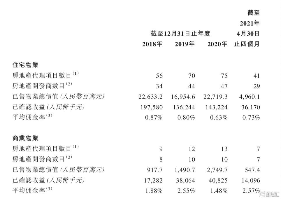 房地产代理商迪赛基业申请赴港上市，递表前夕股东高额派息