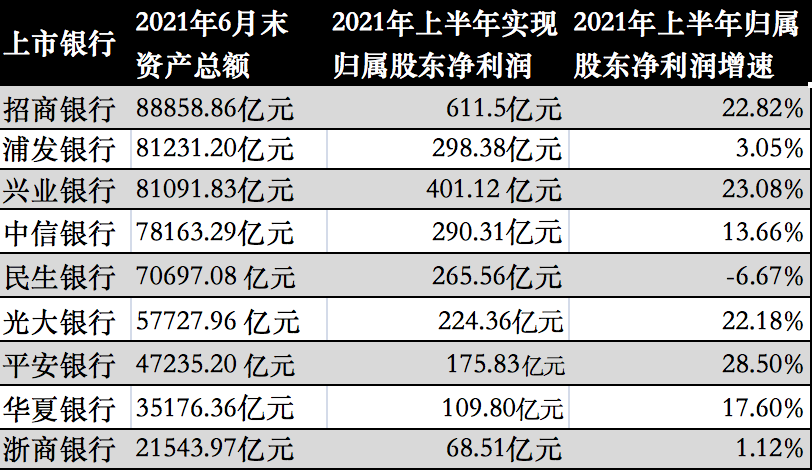 A股上市股份行半年业绩比拼：4家净利增超二成，1家负增长