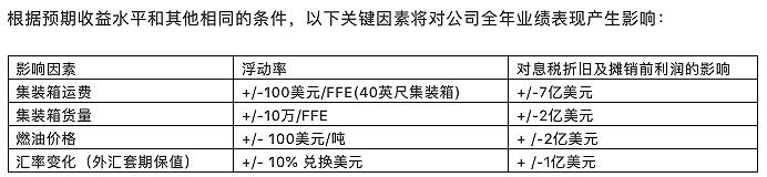 运费、货量、燃油价格、汇率等因素是对航运公司产生影响的主要因素。图片来自于马士基集团