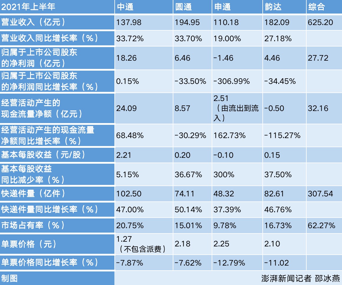 “通达系”上半年业绩对比。澎湃新闻记者 邵冰燕制图