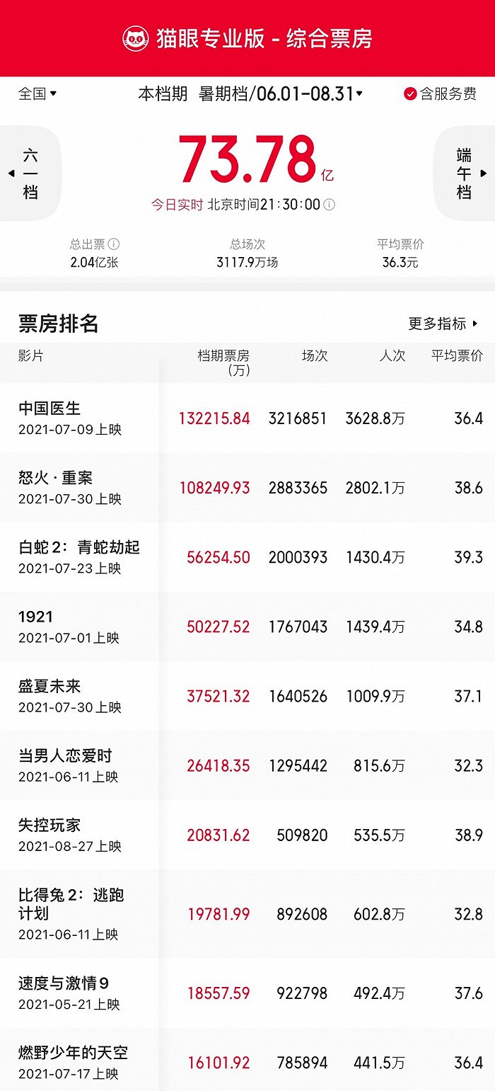 暑期档总票房73.78亿，观影人次达2.04亿人