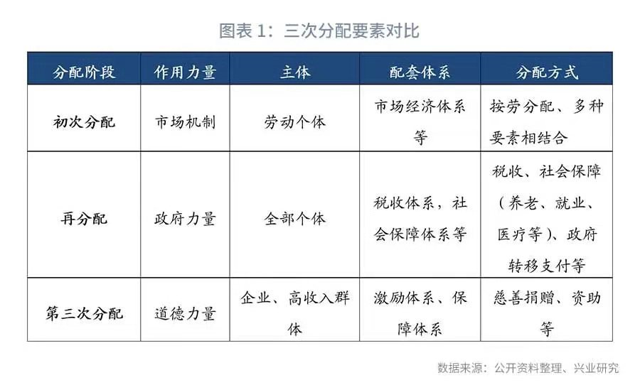 道德力量,而道德力量则是对收入初次分配和再分配的结果发生作用[1]